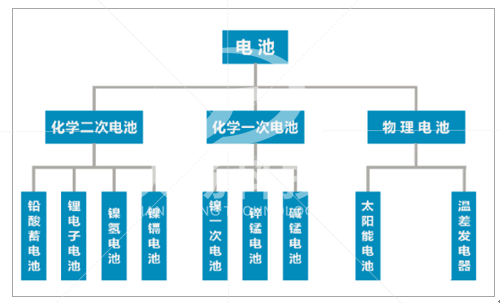 电池种类图